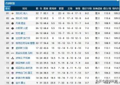 NBA西部最新排名，湖人领跑，第二到第五战绩几乎一样，灰熊第8