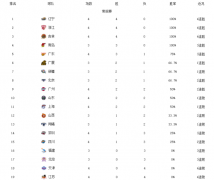 CBA最新排名！辽篮4连胜登顶，4队全胜＋广东3连胜，福建北控全败